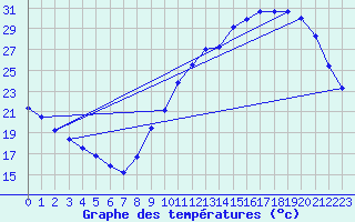 Courbe de tempratures pour Besn (44)