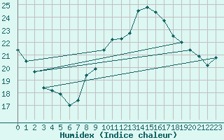 Courbe de l'humidex pour Pointe de Chassiron (17)