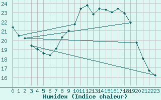 Courbe de l'humidex pour Combs-la-Ville (77)