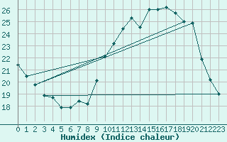 Courbe de l'humidex pour Laval (53)
