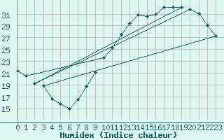 Courbe de l'humidex pour Le Mans (72)