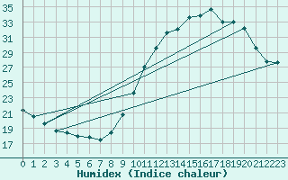 Courbe de l'humidex pour Abbeville (80)