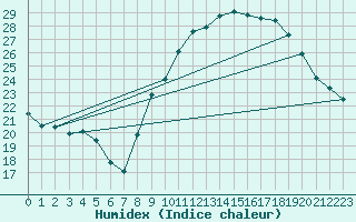 Courbe de l'humidex pour Langres (52) 