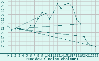 Courbe de l'humidex pour Mikolajki