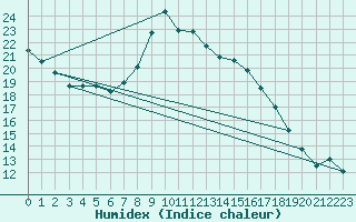 Courbe de l'humidex pour Wittering