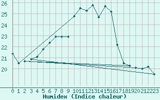 Courbe de l'humidex pour Constance (All)