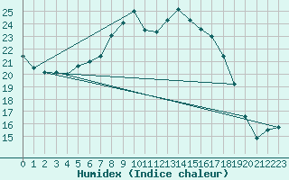 Courbe de l'humidex pour Szczecinek