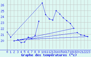 Courbe de tempratures pour Alistro (2B)