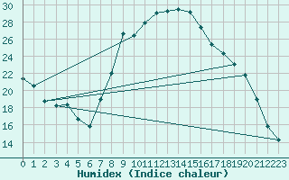 Courbe de l'humidex pour Dounoux (88)