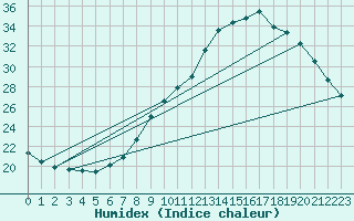 Courbe de l'humidex pour Aniane (34)