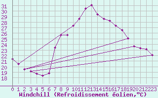 Courbe du refroidissement olien pour Huercal Overa