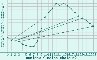 Courbe de l'humidex pour Badajoz