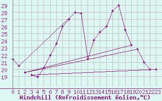 Courbe du refroidissement olien pour Sombor