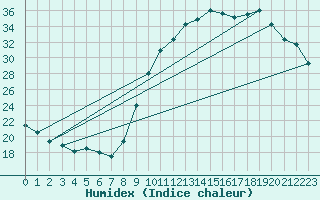 Courbe de l'humidex pour La Beaume (05)