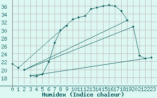 Courbe de l'humidex pour Laroque (34)