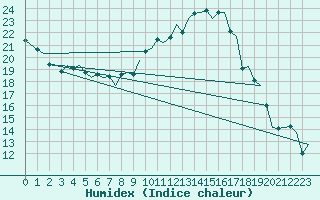 Courbe de l'humidex pour Zurich-Kloten