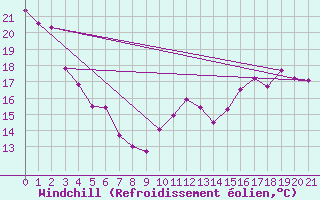 Courbe du refroidissement olien pour Kemptville