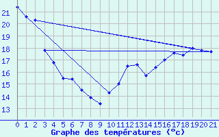 Courbe de tempratures pour Kemptville