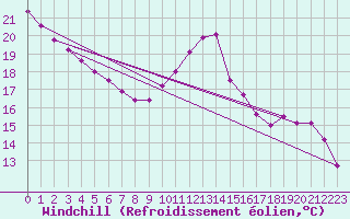 Courbe du refroidissement olien pour Saint-Etienne (42)
