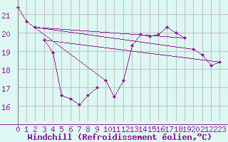 Courbe du refroidissement olien pour Le Havre - Octeville (76)