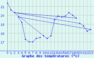 Courbe de tempratures pour Le Havre - Octeville (76)