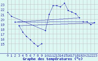 Courbe de tempratures pour Biscarrosse (40)