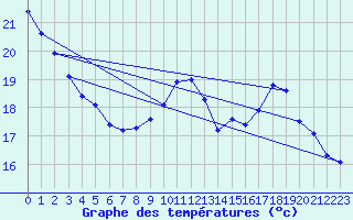 Courbe de tempratures pour Aigrefeuille d