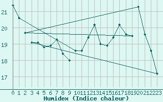 Courbe de l'humidex pour Mont-Bellay-Inra (49)