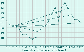 Courbe de l'humidex pour Cap de la Hve (76)