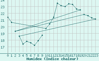 Courbe de l'humidex pour Kleine-Brogel (Be)