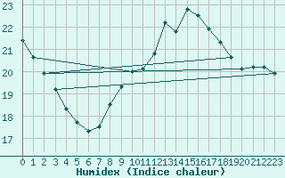 Courbe de l'humidex pour Gibraltar (UK)