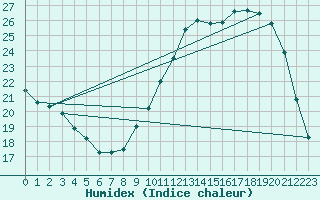 Courbe de l'humidex pour Alenon (61)