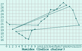 Courbe de l'humidex pour Coulommes-et-Marqueny (08)