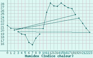 Courbe de l'humidex pour Narbonne-Ouest (11)