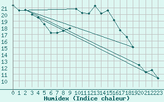 Courbe de l'humidex pour Pershore