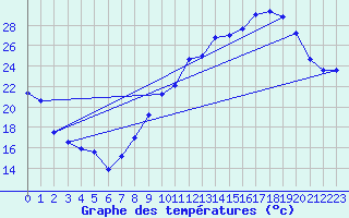 Courbe de tempratures pour Orschwiller (67)