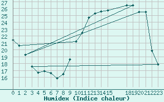 Courbe de l'humidex pour Saint-Germain-le-Guillaume (53)