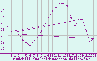 Courbe du refroidissement olien pour Mont-de-Marsan (40)