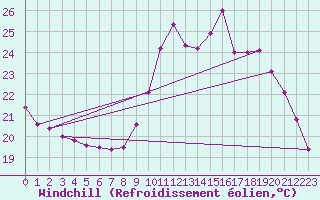 Courbe du refroidissement olien pour Chartres (28)