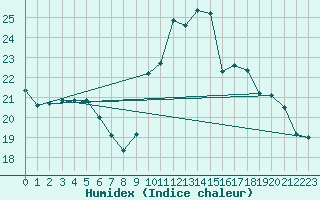 Courbe de l'humidex pour Saint-Ciers-sur-Gironde (33)