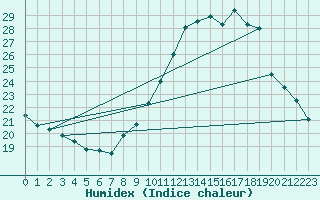 Courbe de l'humidex pour Le Mesnil-Esnard (76)