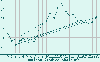 Courbe de l'humidex pour Saint-Georges-d'Oleron (17)