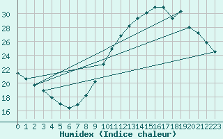 Courbe de l'humidex pour Gand (Be)