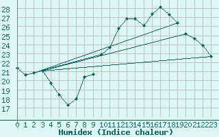Courbe de l'humidex pour Grenoble/agglo Le Versoud (38)
