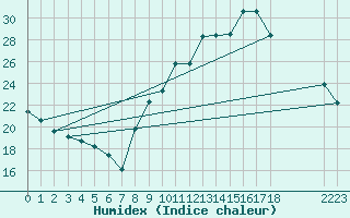 Courbe de l'humidex pour Priay (01)