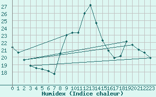 Courbe de l'humidex pour Ajaccio - Campo dell'Oro (2A)