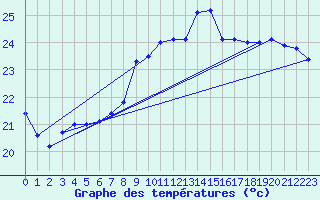 Courbe de tempratures pour Montpellier (34)