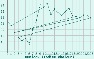 Courbe de l'humidex pour Valencia