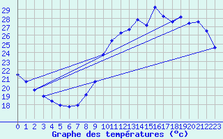 Courbe de tempratures pour Trgueux (22)