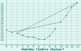 Courbe de l'humidex pour Sainte-Genevive-des-Bois (91)